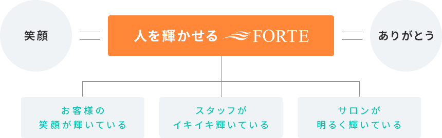 会社概要 美容室フォルテ Forte 東京 表参道 青山 原宿 銀座 静岡 焼津 藤枝 島田 掛川 榛原で美容室を展開のフォルテグループ