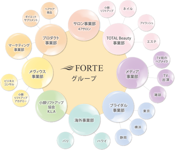 会社概要 美容室フォルテ Forte 東京 表参道 青山 原宿 銀座 静岡 焼津 藤枝 島田 掛川 榛原で美容室を展開のフォルテグループ