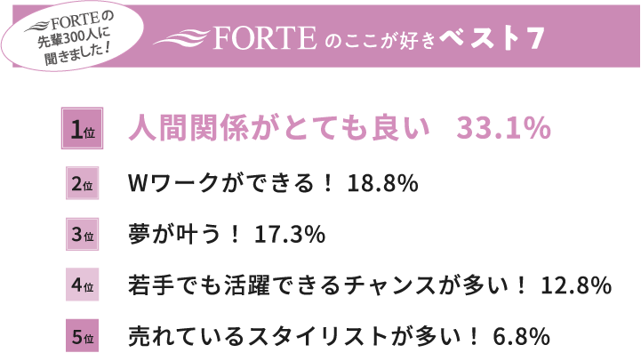 FORTEのここが好きベスト7